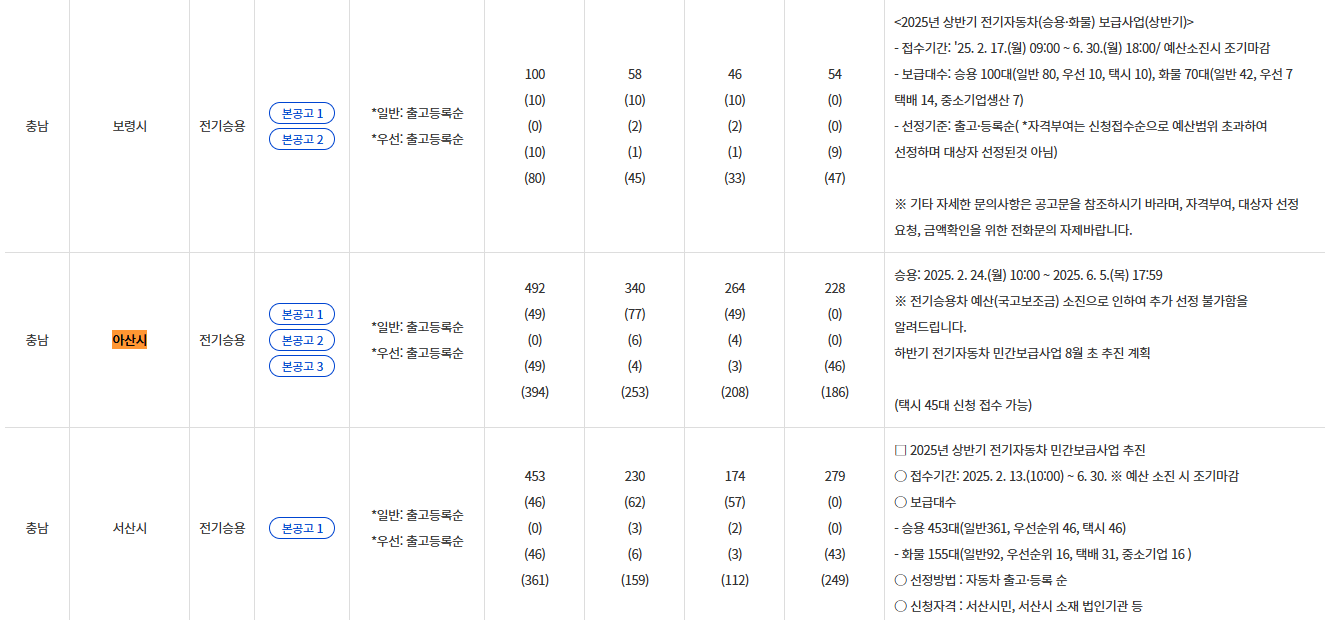 전기차 보조금 지급현황 보기