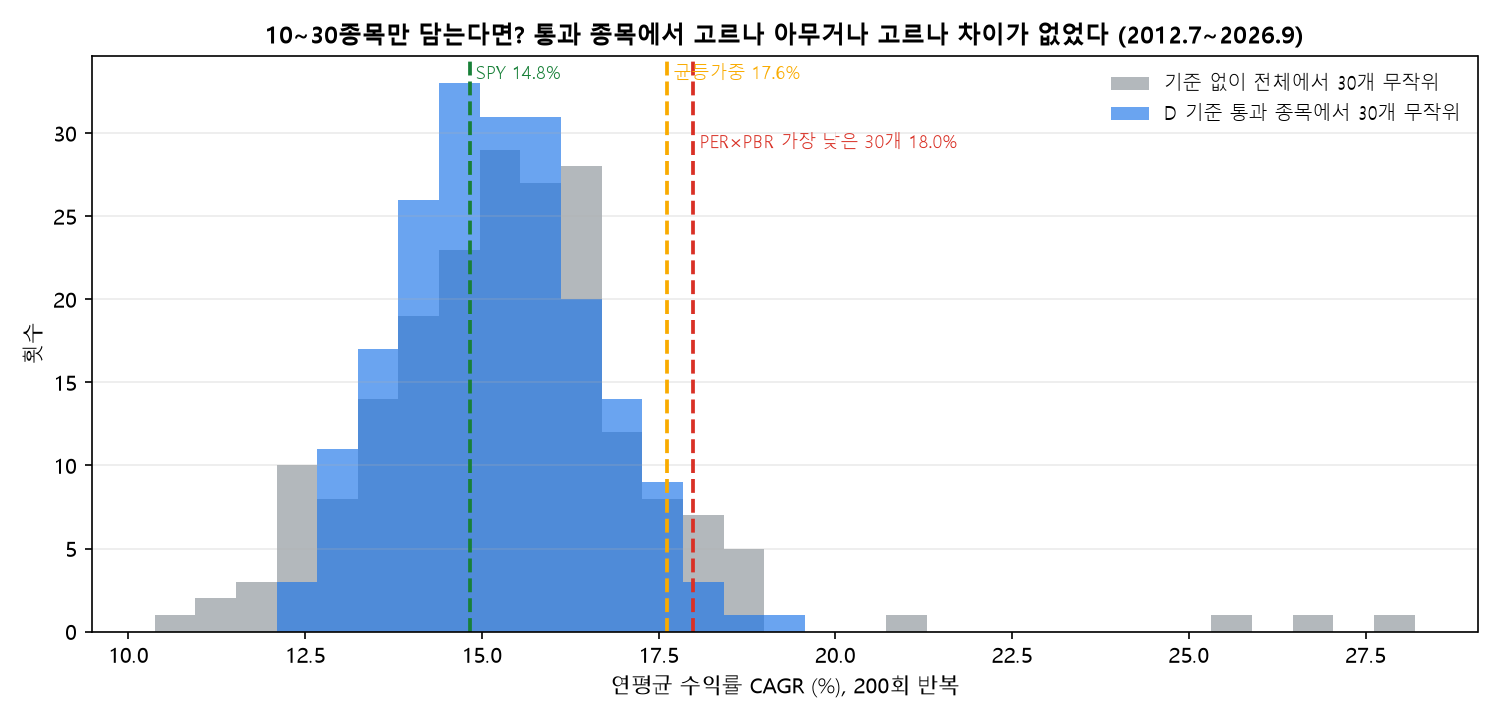 기준 통과 종목과 전체 종목에서 30개 무작위 추출 수익률 분포