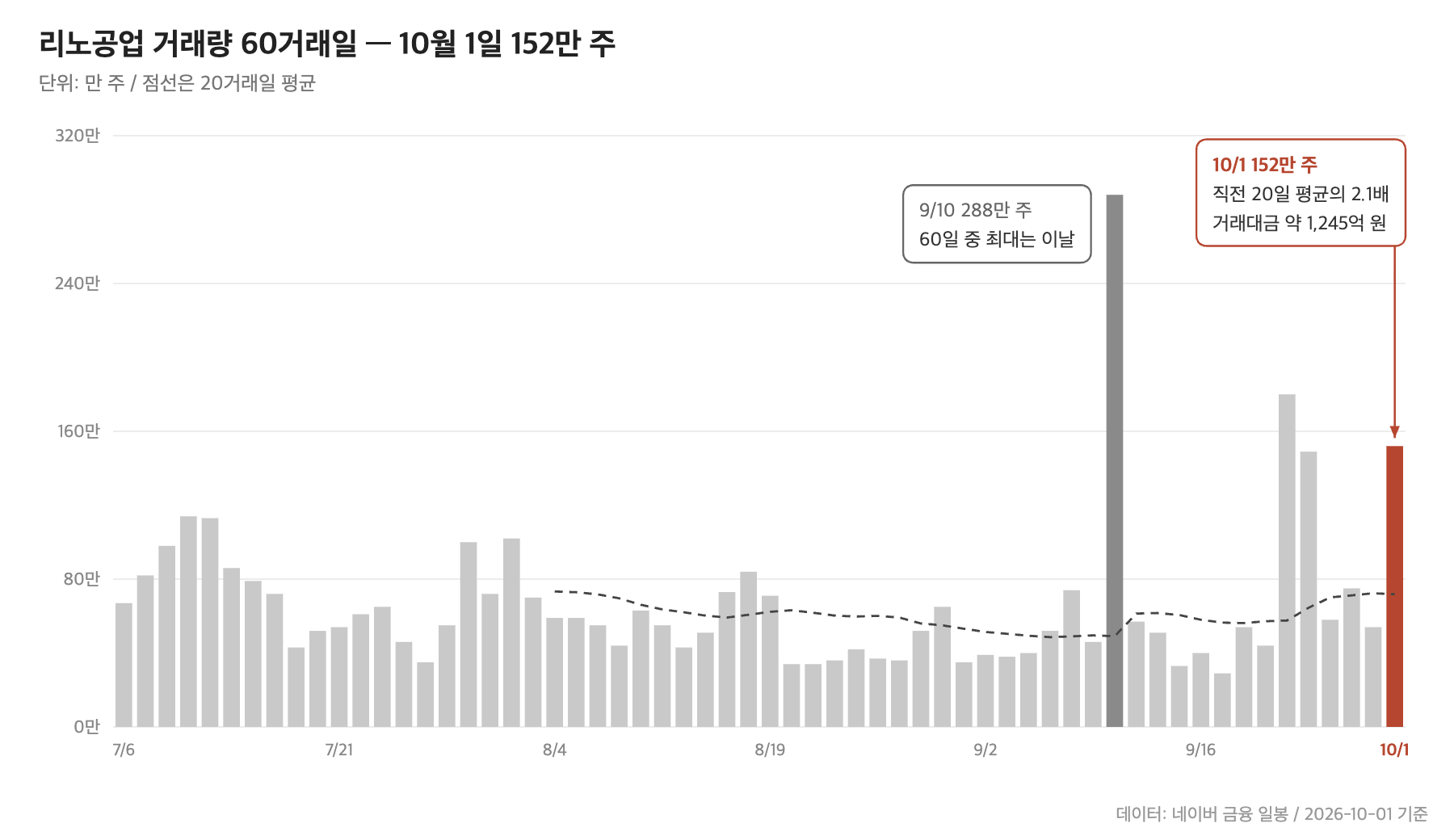 리노공업 거래량, 최근 60거래일