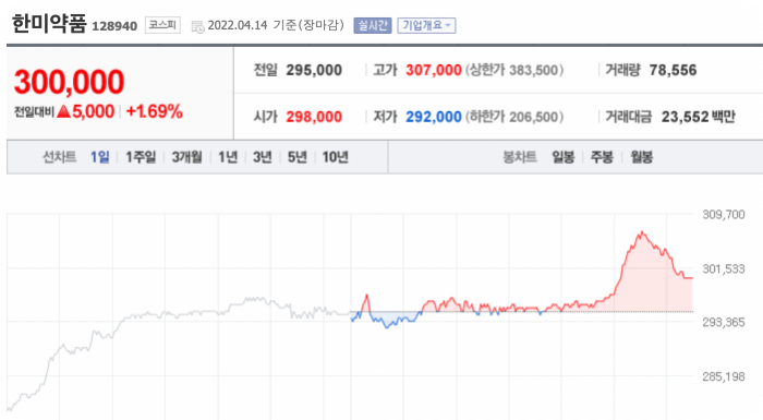 한미약품 - 코로나19치료제 라게브리오 관련주