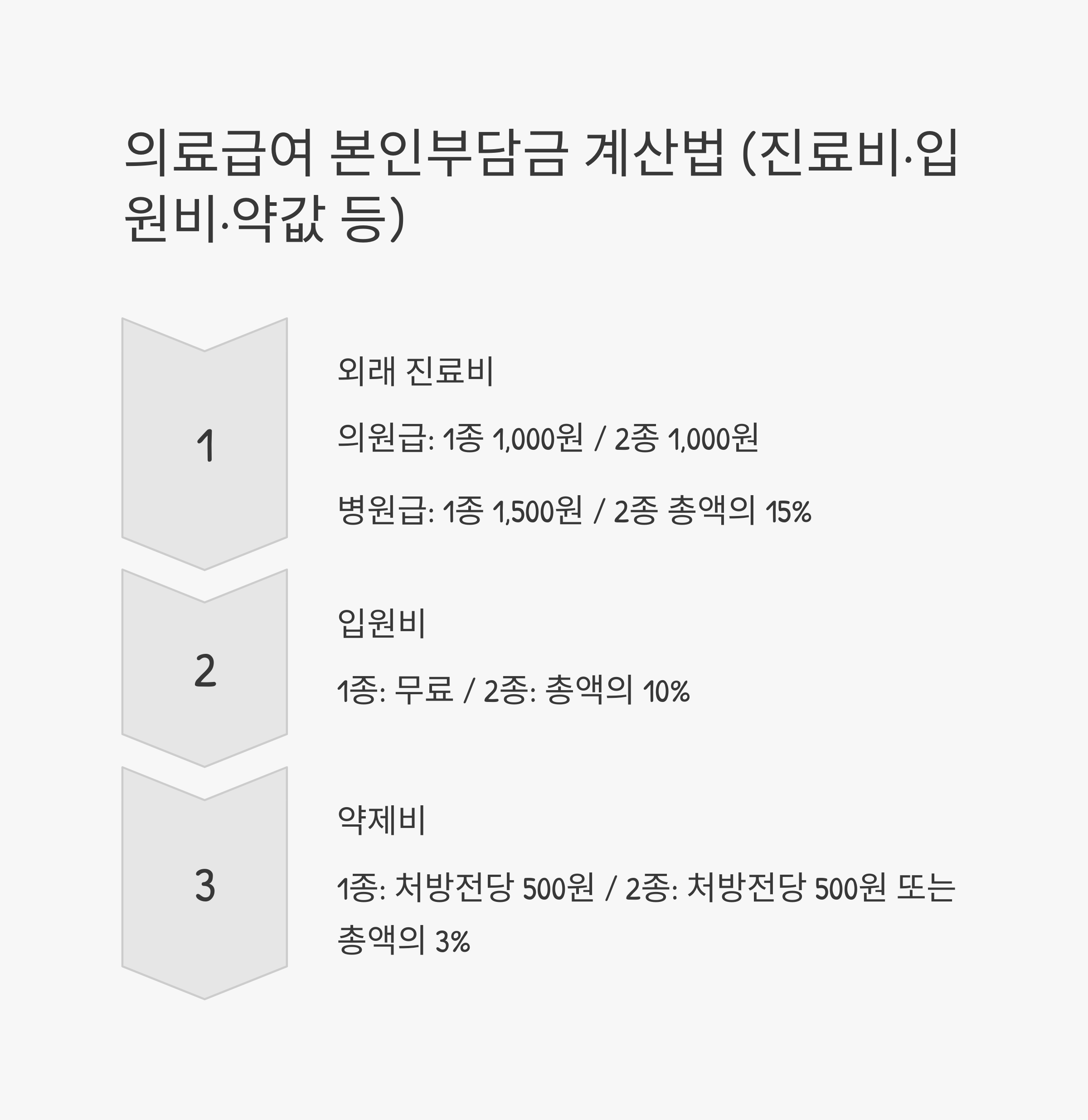 의료급여 본인부담금 계산법 (진료비&middot;입원비&middot;약값 등)