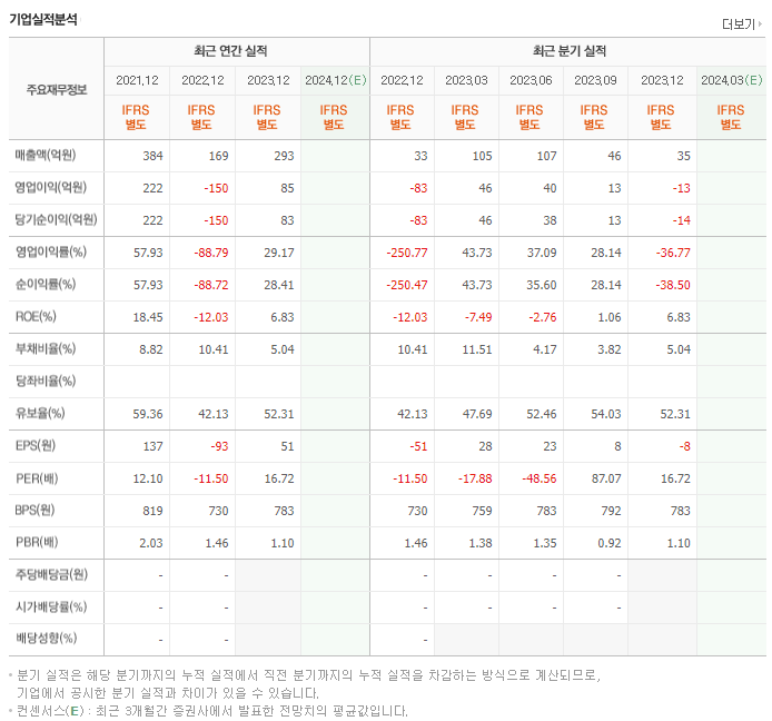 SBI인베스트먼트_실적