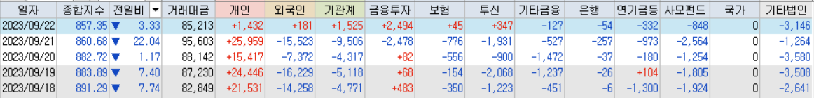 최근 투자자별 매매동향