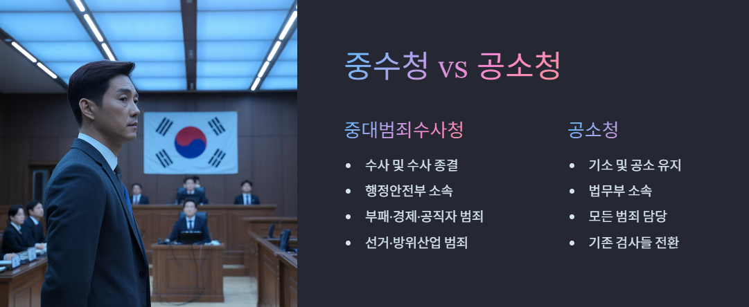 중수청 공소청 분리