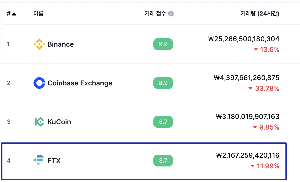 코인 거래소 순위