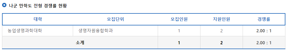 2023학년도 전북대학교 정시 나군 만학도 전형 경쟁률 현황