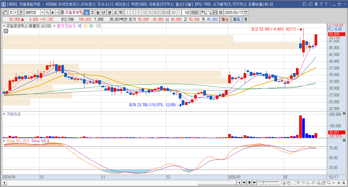 유일로보틱스 주가 로봇 관련주