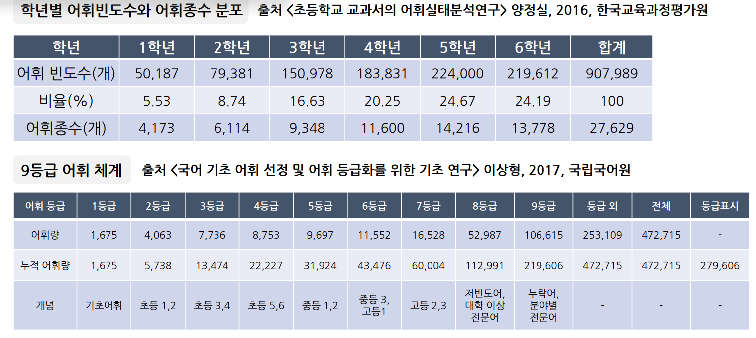 “학년별 어휘 사용 빈도와 어휘량 증가 추이를 9등급 체계로 정리한 표”