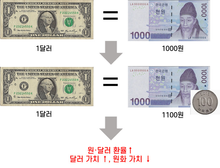환율 