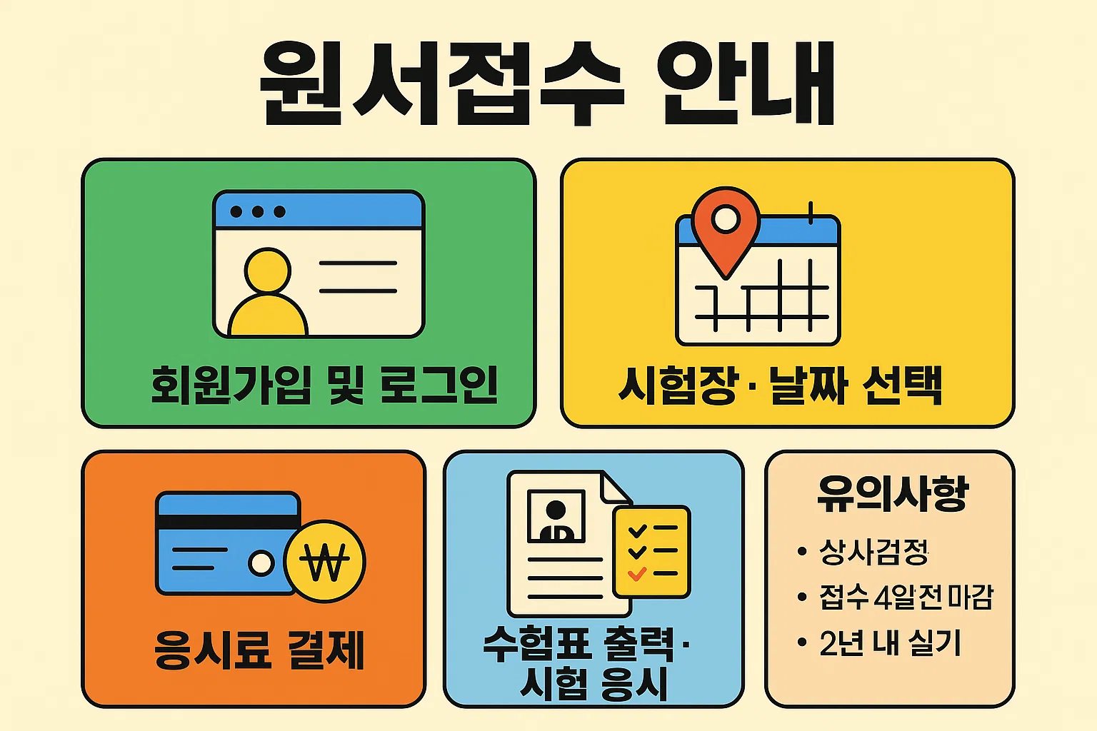 컴활2급 시험 응시를 위한 회원가입 로그인, 시험장 및 날짜 선택, 응시료 결제, 수험표 출력 절차와 접수 마감, 유효기간 등 유의사항을 정리한 안내 이미지