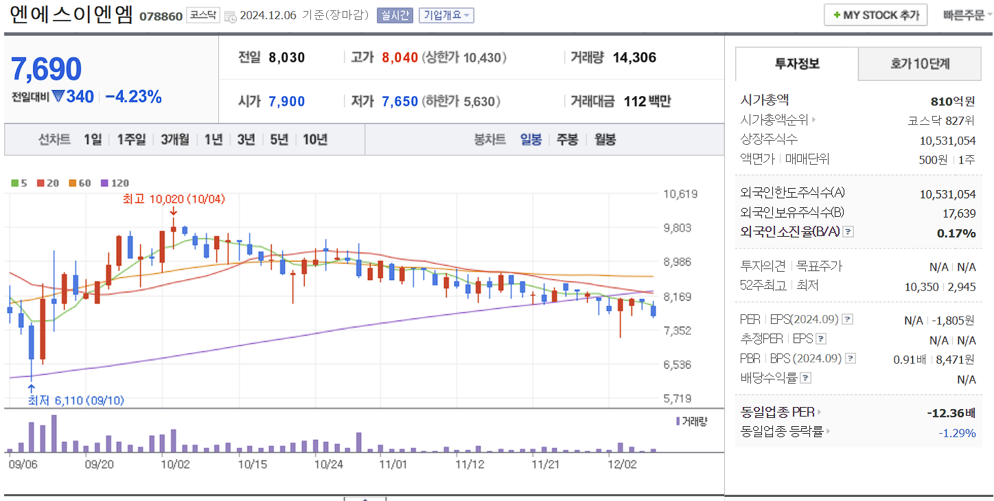 윤석열 관련주 엔에스이엔엠 일봉 차트