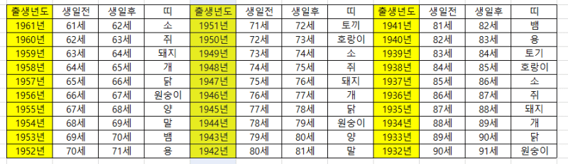 만나이 계산법 70대,80대,90대