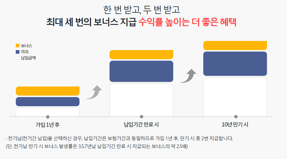 동양생명 연금저축보험 장단점 및 타 보험사랑 비교해봄, 수익률 및 보장은?