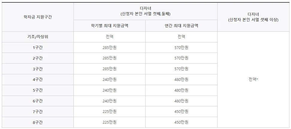 국가장학금-지원금액-다자녀