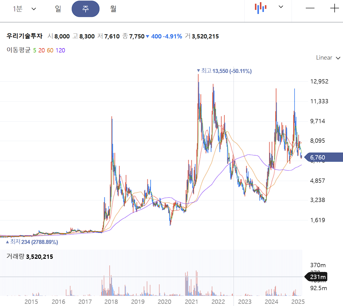 우리기술투자 주가 주봉 차트