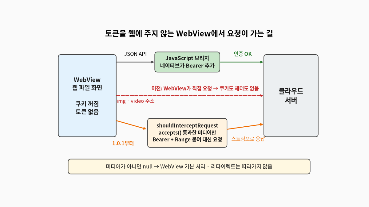 쿠키와 토큰이 없는 WebView 파일 화면에서 JSON API는 JavaScript 브리지를 거쳐 네이티브가 Bearer 토큰을 붙이지만, 이미지와 영상 주소는 WebView가 직접 요청해 인증이 빠지고, 1.0.1부터 shouldInterceptRequest가 허용된 미디어 요청만 가로채 토큰과 Range 헤더를 붙여 대신 받아 오는 흐름을 비교한 개념 도식