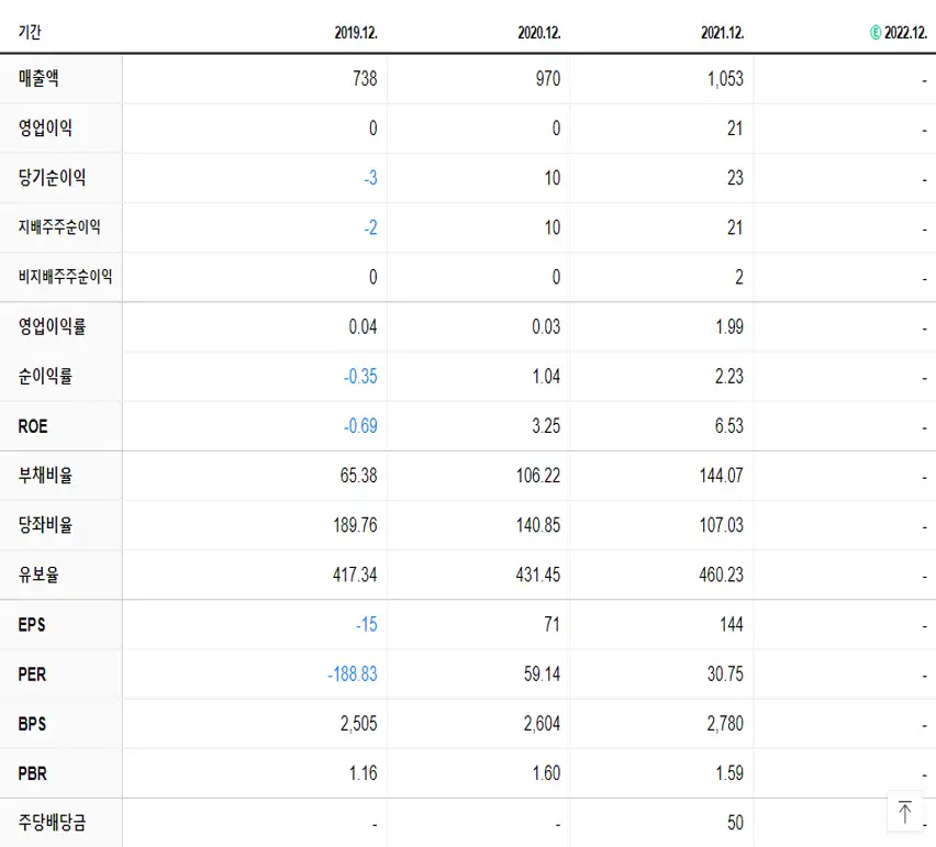 아이크래프트 재무제표