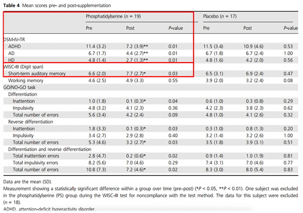 ADHD 증상 개선 안내
