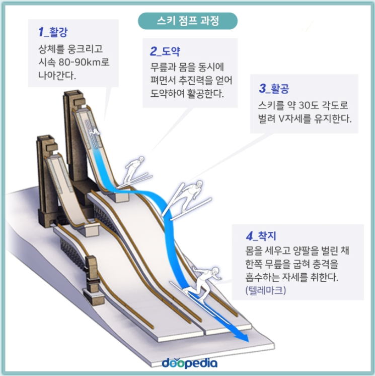 스키-점프-과정