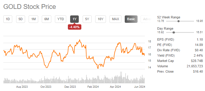 GOLD 시킹알파 주가현황