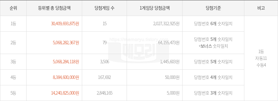 로또당첨번호조회 1153회 (2025년 01월 04일 추첨) 1등 당첨 번호 1 9 10 13 35 44 보너스 5, 1등 당첨 판매점 동행복권 로또645