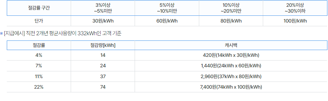 한전 에너지 캐시백 지급기준