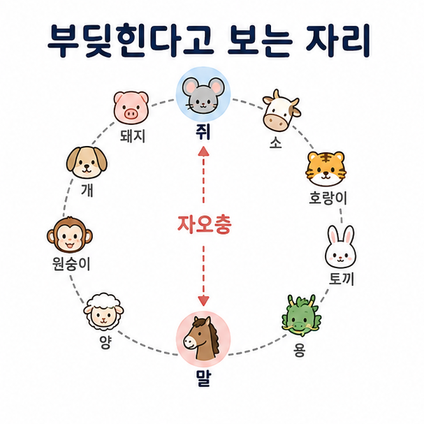 쥐띠와 부딪힌다고 보는 자리, 십이지를 원으로 배열해 쥐와 말이 정반대에 놓인 자오충을 나타낸 도해