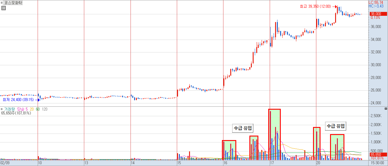 코스모화학 분봉 차트 수급