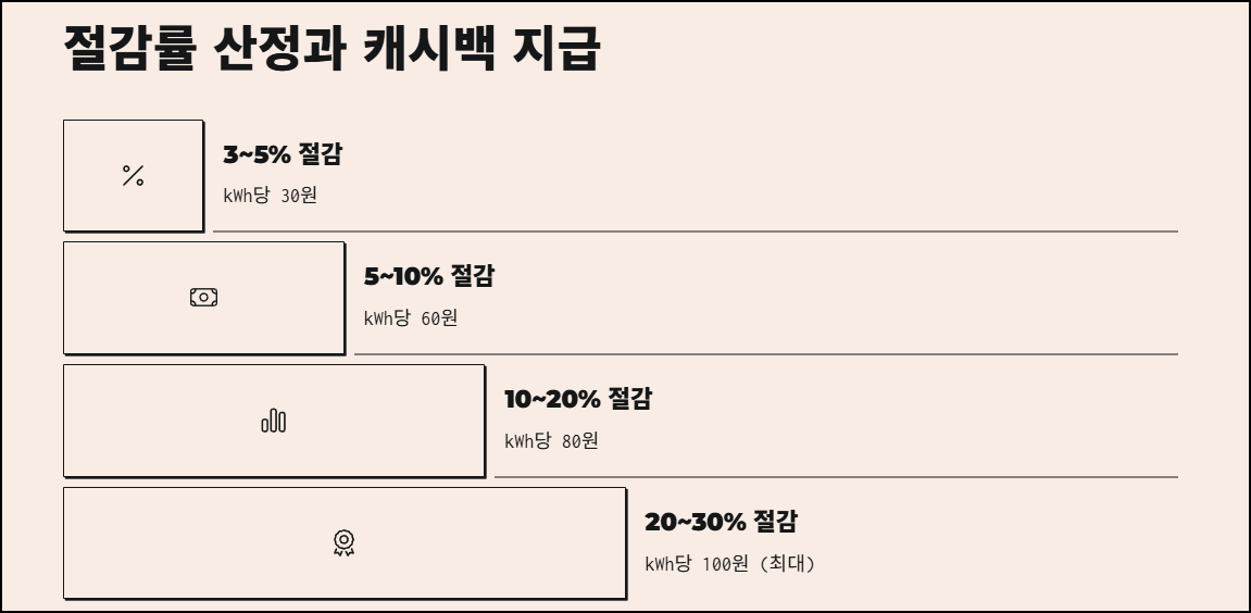 절감률 산정과 캐시백 지급