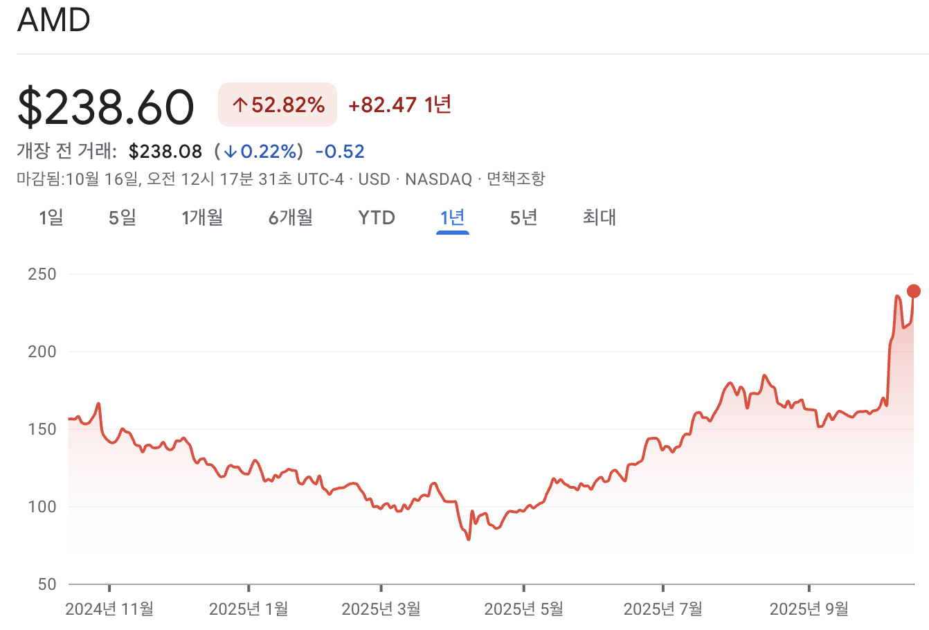 AMD 주가 차트