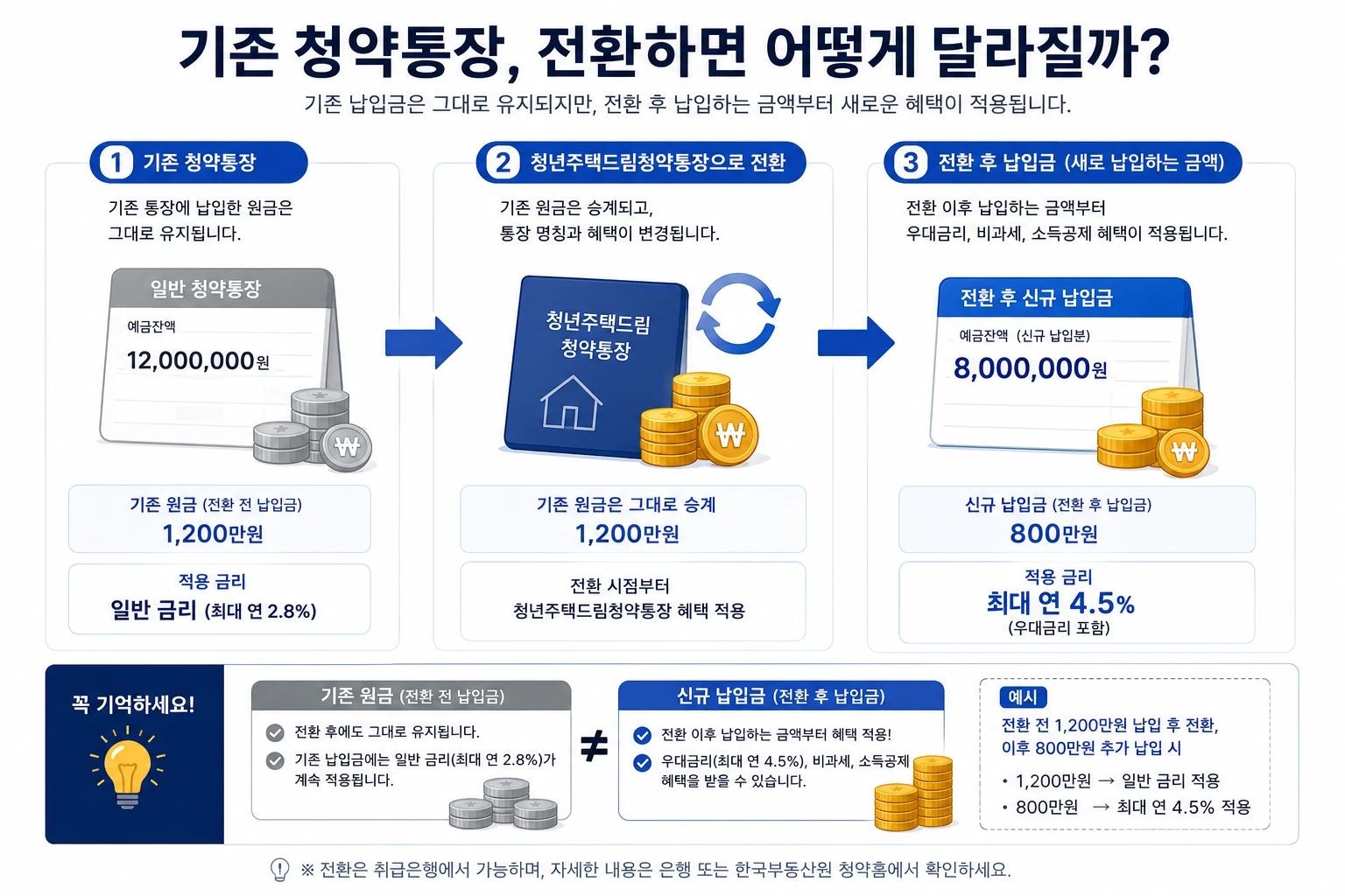 청년주택드림청약통장-기존청약통장-전환