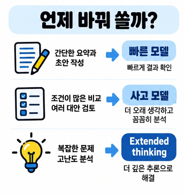 요약과 초안은 빠른 모델, 조건이 많은 비교는 사고 모드, 복잡한 문제는 Extended thinking을 선택하는 흐름을 보여주는 카드