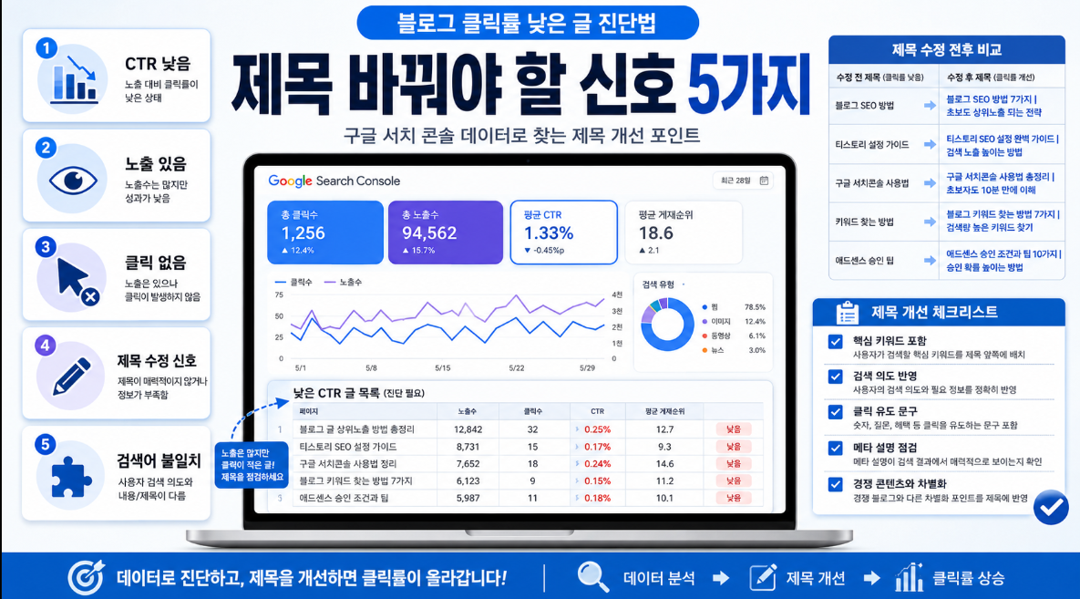 블로그 클릭률이 낮은 글을 진단하고 제목을 바꿔야 하는 5가지 신호를 보여주는 썸네일 이미지