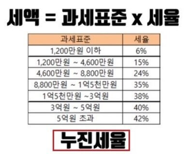 세금과 누진제