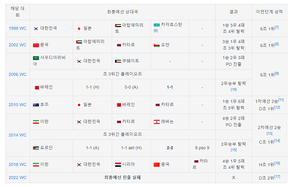 우즈베키스탄 전적