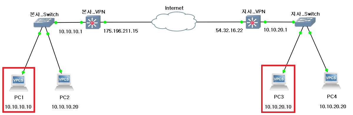 패킷의 전달 과정