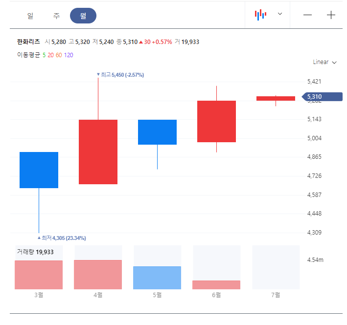 주가흐름