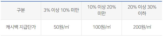 캐시백 지급단가-도시가스 캐시백