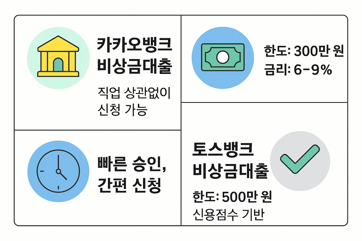 카카오뱅크와 토스뱅크의 비상금대출 조건, 한도, 금리를 비교한 인포그래픽으로, 무직자도 신청 가능한 모바일 대출 상품의 핵심 정보를 정리했습니다.