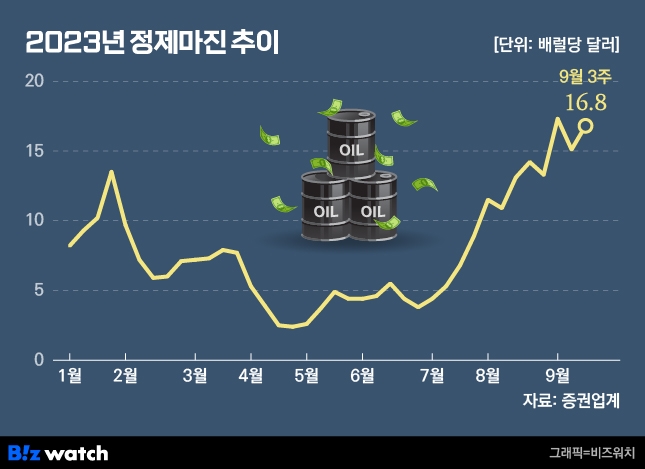 2023년 정제마진 추이