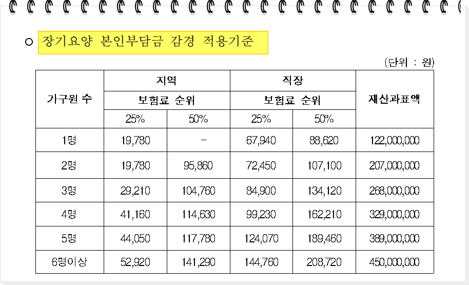 감면 혜택 대상자