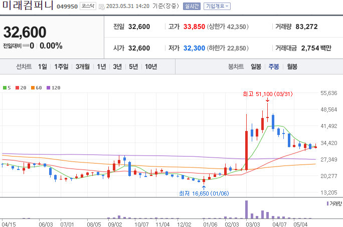 미래컴퍼니 [049950]