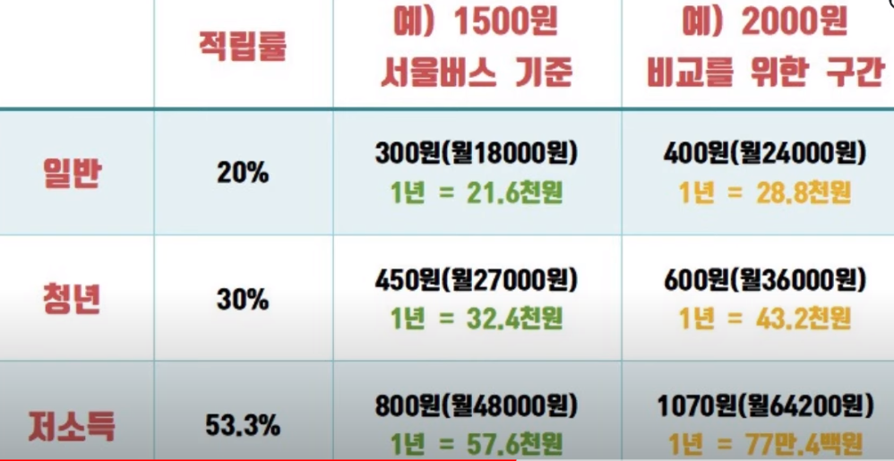 서울 시내버스 기준 계산