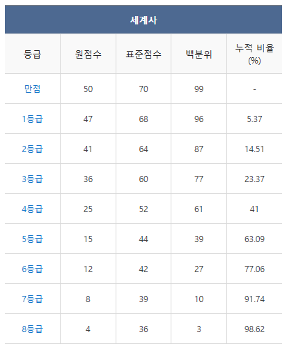 2024 수능 등급컷 역대등급컷 총정리