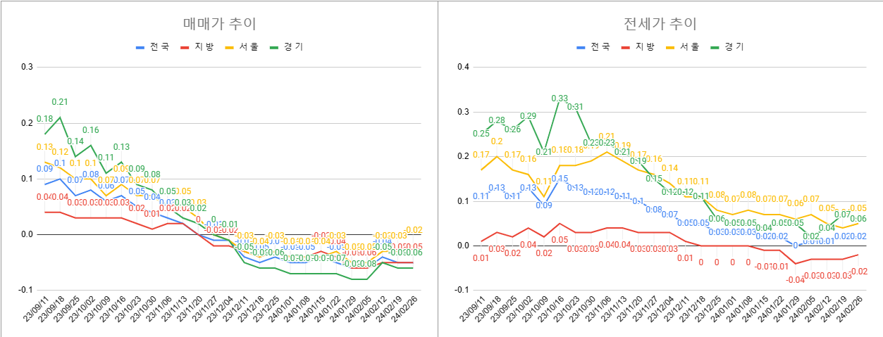2월 4주차 매매 전세 전체 동향