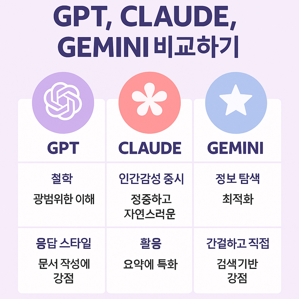 GPT: 창의적이고 다양하게 변형된 답변, 글쓰기·기획에 강함
Claude: 정중하고 균형 잡힌 톤, 배려 깊은 요약, 윤리 민감성 반영
Gemini: 정보 검색 기반, 논리적 정리와 최신성에 초점