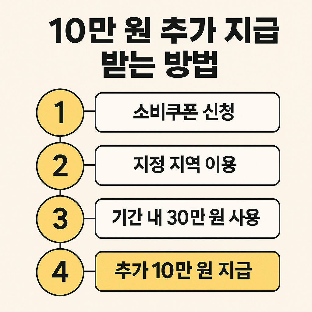 소상공인 살리는 소비쿠폰 2차 신청 완벽 정리│언제, 얼마, 지역변경, 사용기한까지