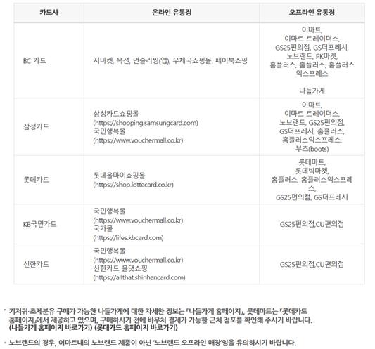 카드사별 국민행복카드 기저귀바우처 사용처