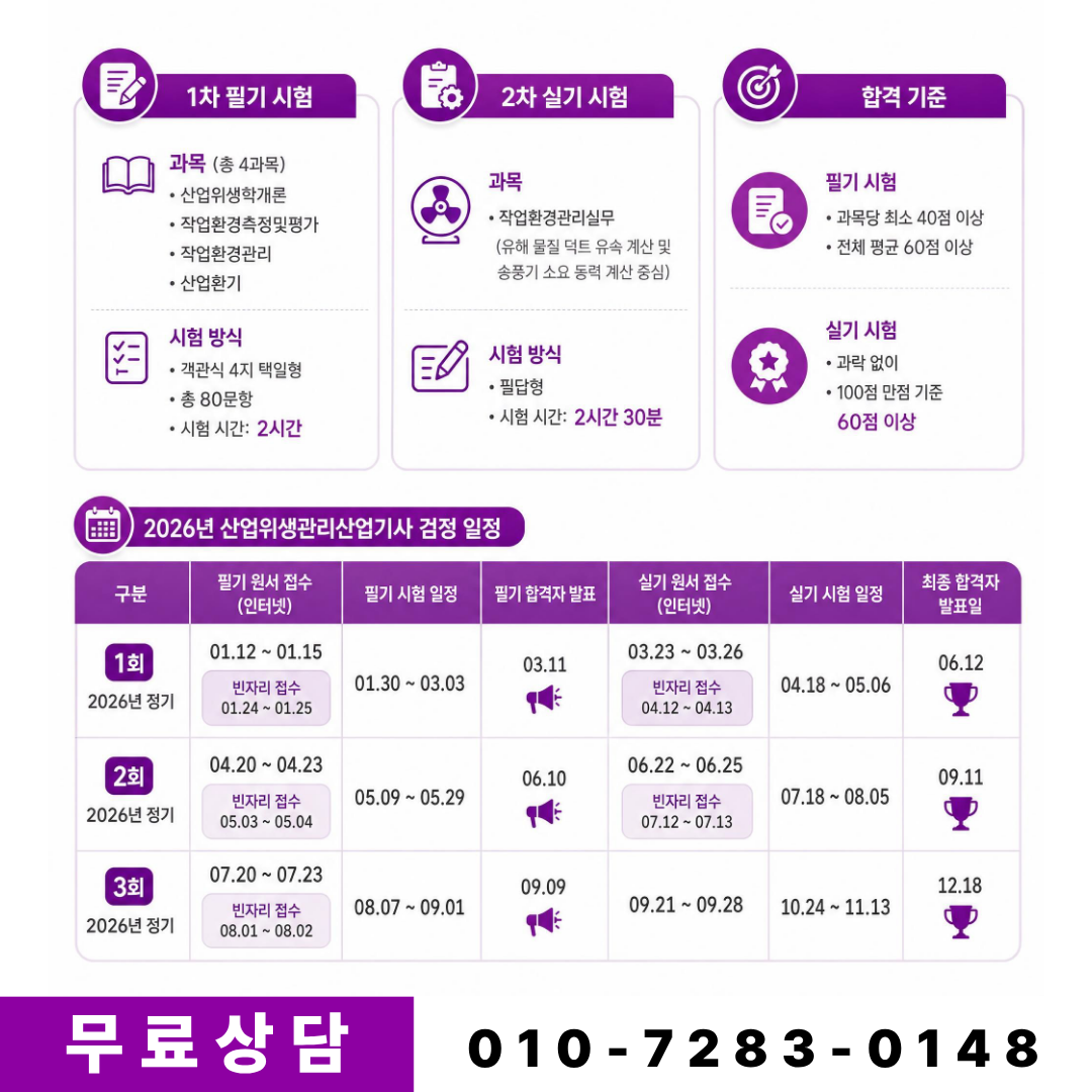 2026년 산업위생관리산업기사 필기 실기 시험 과목 및 합격 기준
