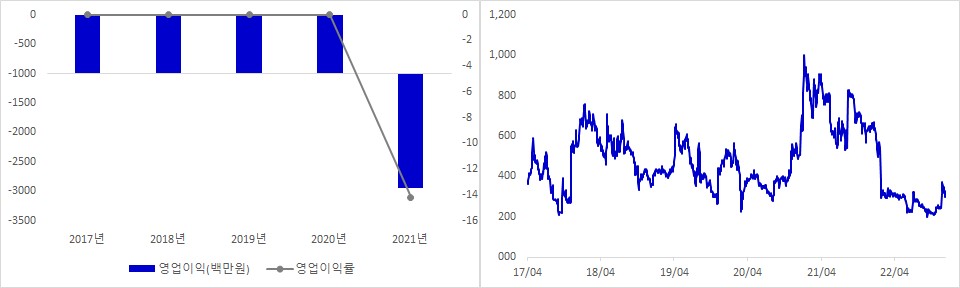 에이디칩스 실적 및 시가총액 추이